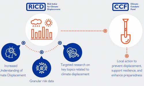 ricd-ccf-graphic image source: https://roasiapacific.iom.int/risk-index-climate-displacement-ricd